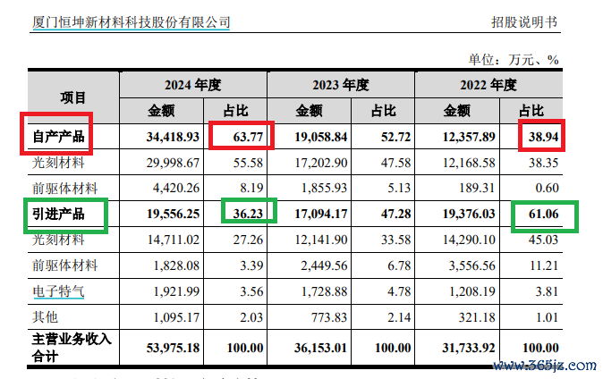 来源：恒坤新材招股书